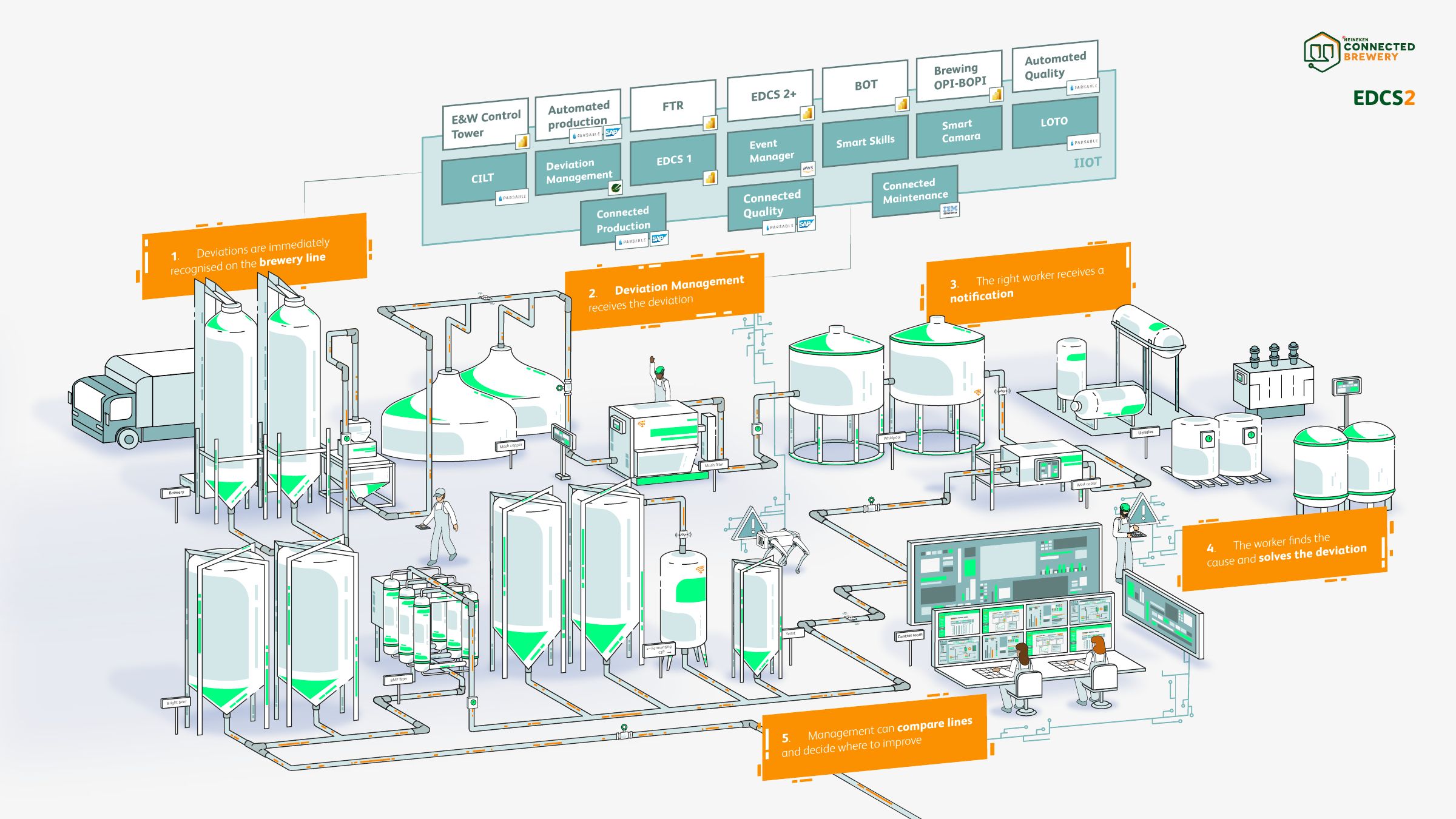 EDCS 2: infographic-variant van de Connected Brewery van Heineken