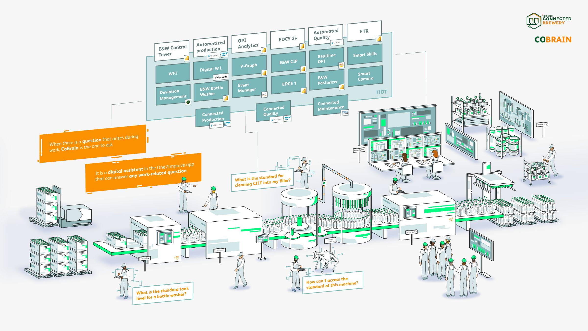 CoBrain: infographic-variant van de Connected Brewery van Heineken
