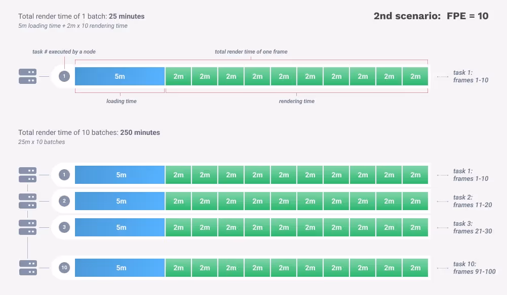 How to use and optimize Frame Per Execution (FPE)