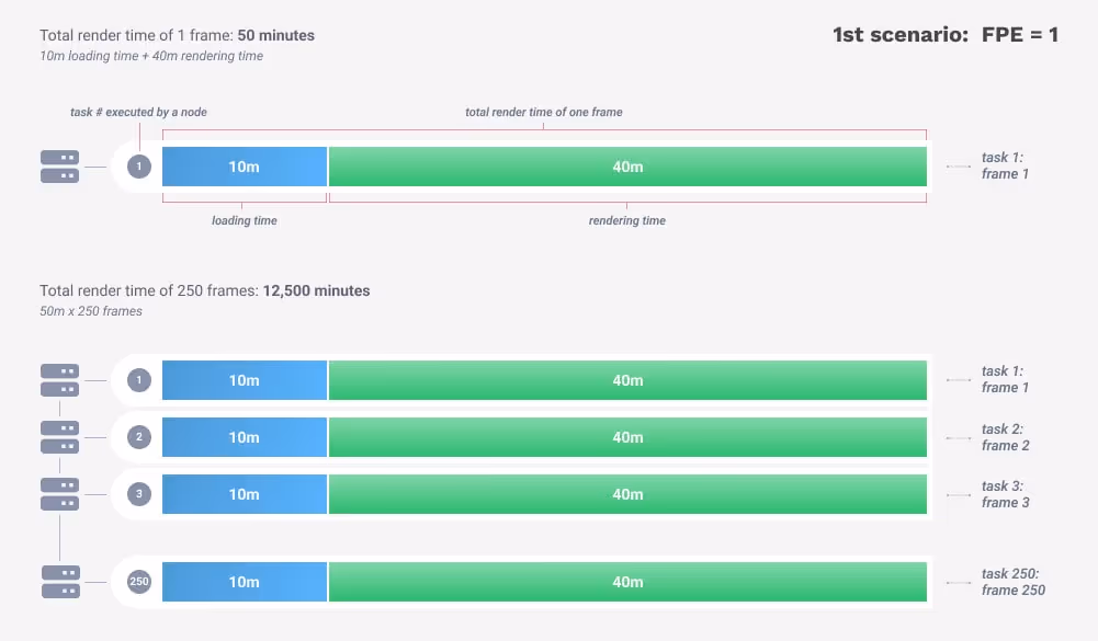 How to use and optimize Frame Per Execution (FPE)