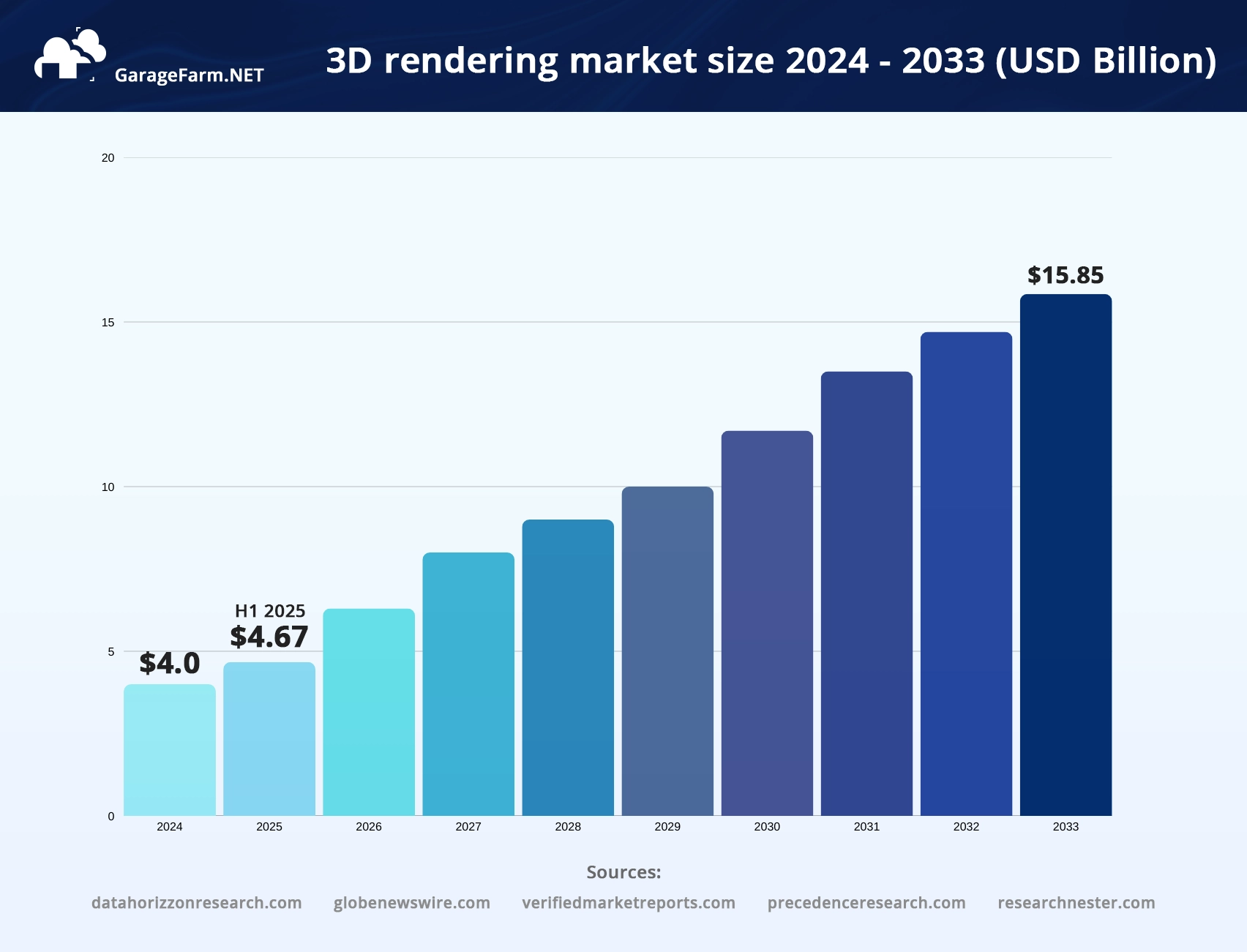 A bar graph statistic on the 3D rendering market size of 2024 and 2025, and the projected 2033 market size in USD billion.