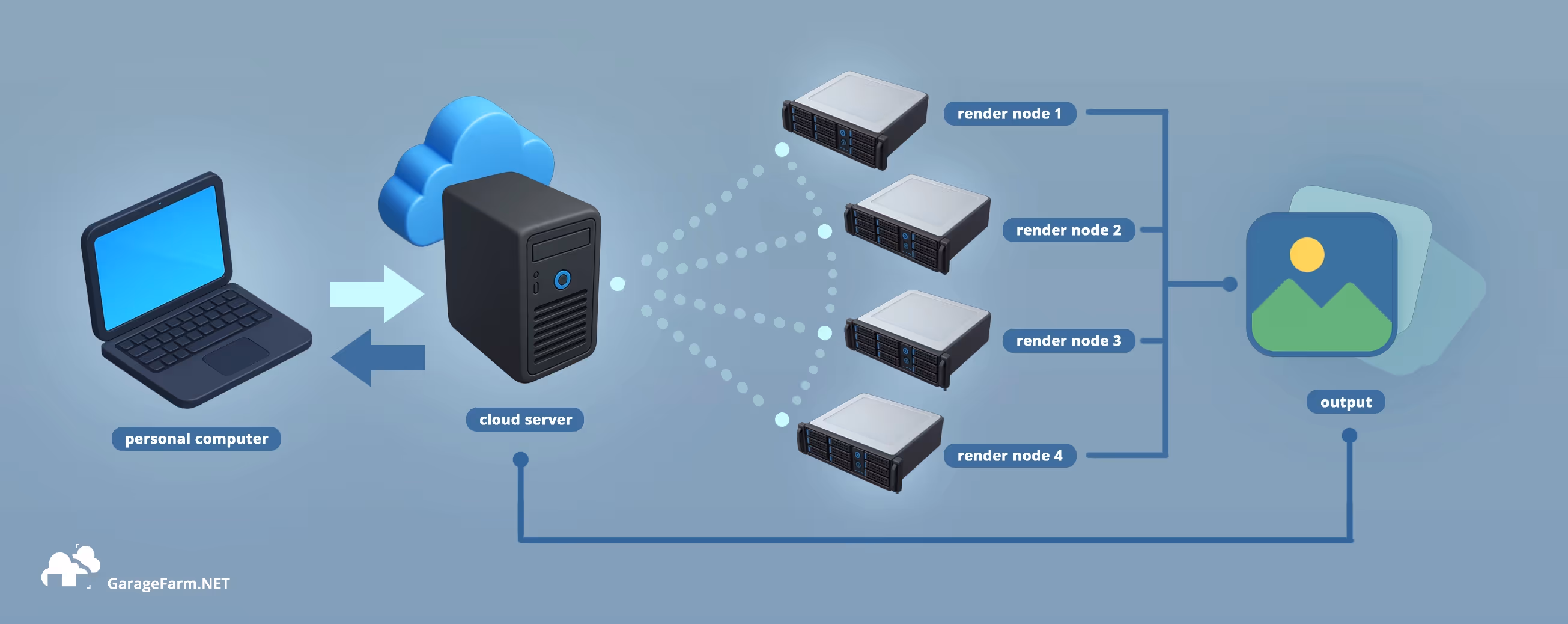 An visual infographic of how a cloud 3d render farm works starting from a user's personal computer