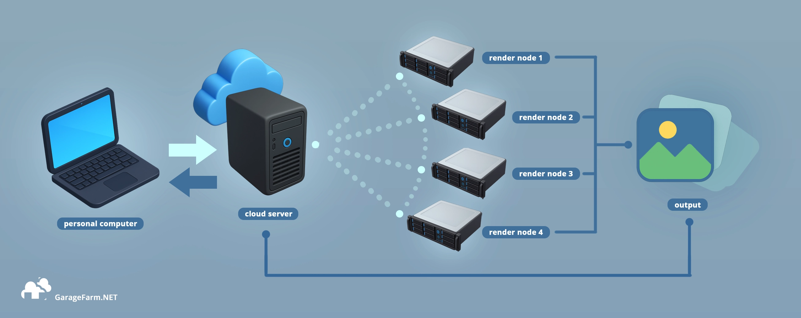 An visual infographic of how a cloud 3d render farm works starting from a user's personal computer