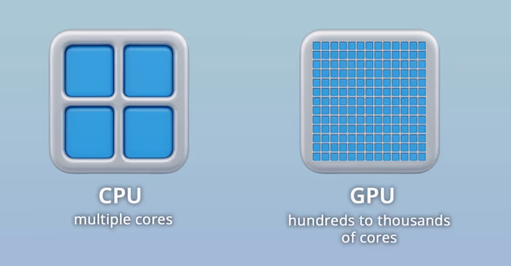 A visual example of the difference between a CPU and a GPU where a CPU has multiple cores while a GPU has hundreds to thousands of cores.