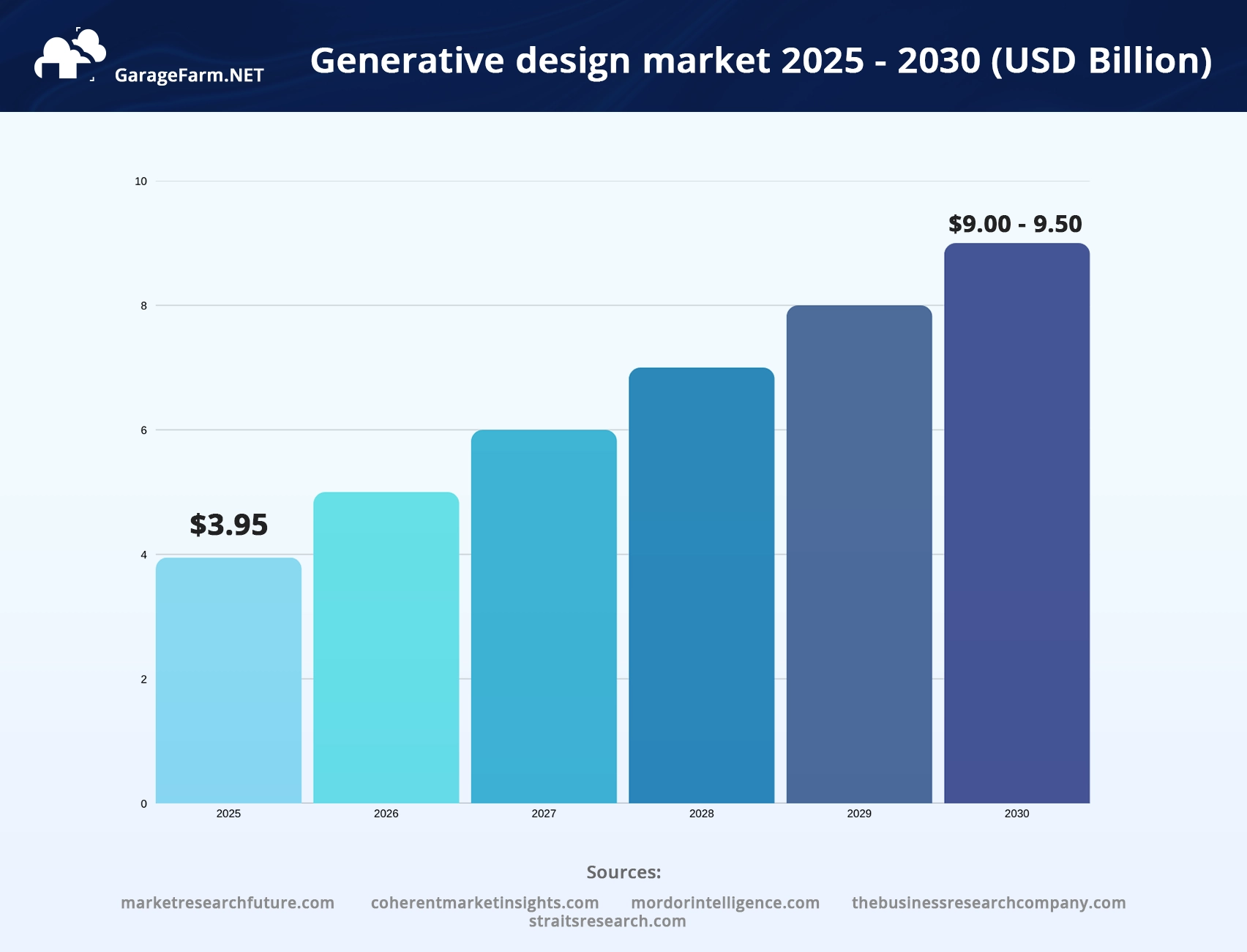 Graph bar on the statistics of the generative design market value from 2025 to 2030