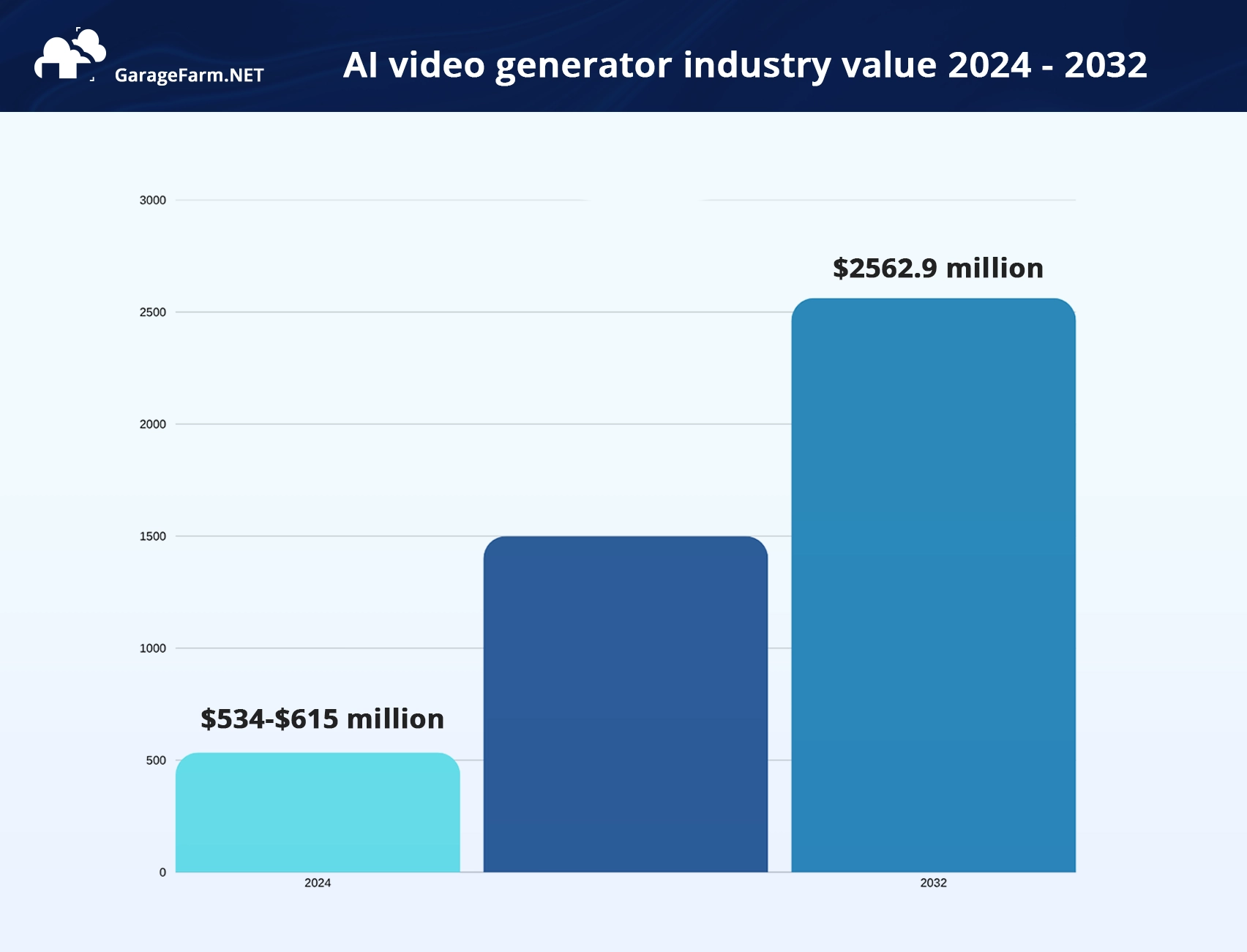 AI video generator industry value prediction