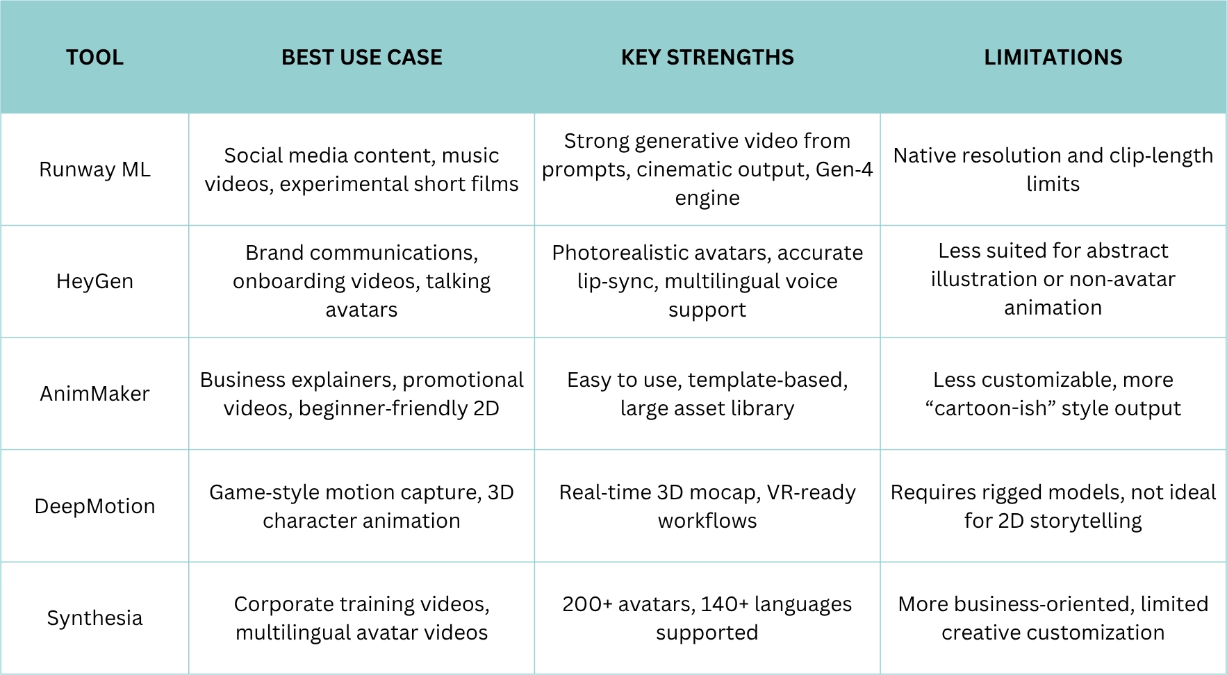 Table of comparison of various AI animation tools