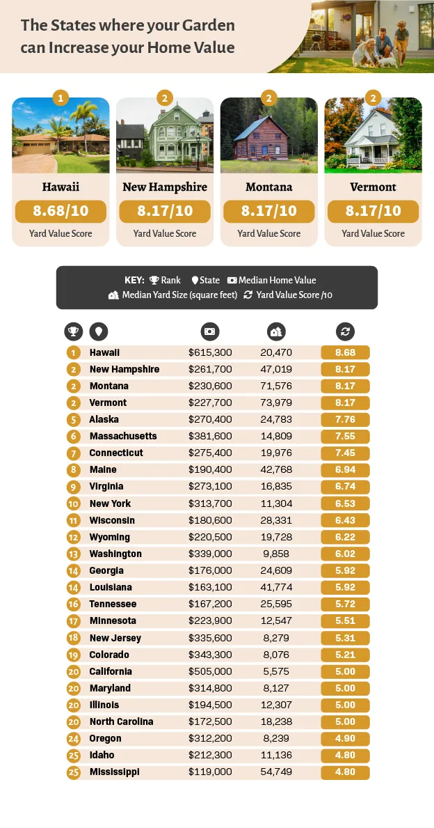 States where your Garden can Increase your Home Value