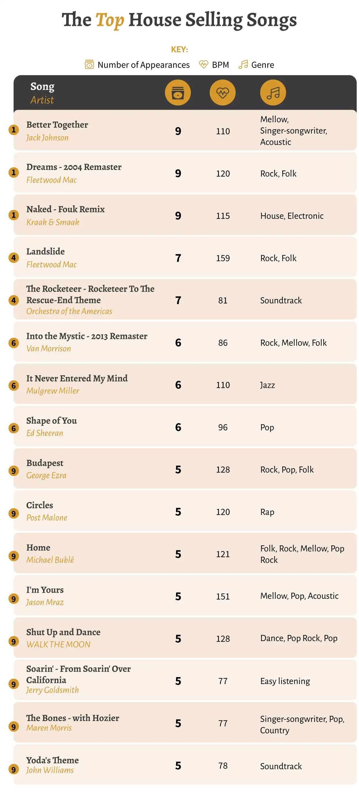 House Selling Songs