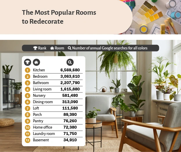 Most popular rooms to redecorate