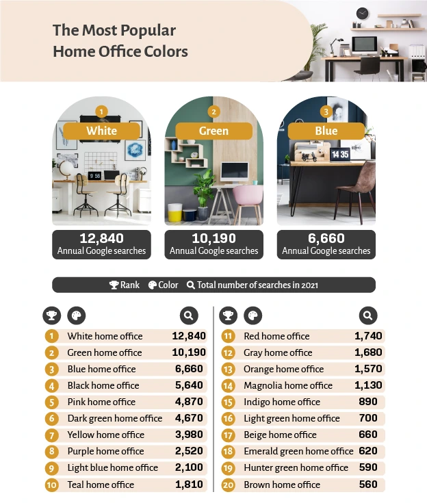 The Most Popular Home Office Colors