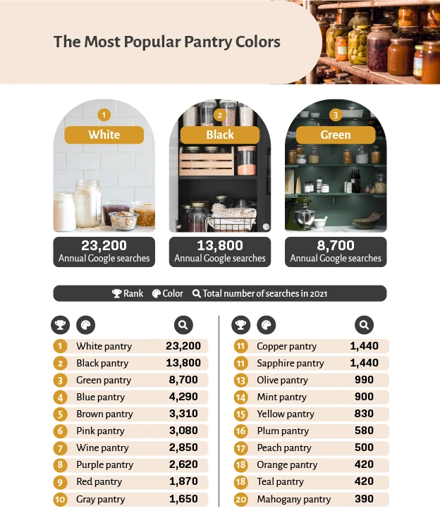 The Most Popular Pantry Colors