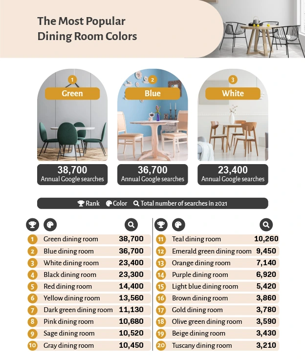 The Most Popular Dining Room Colors