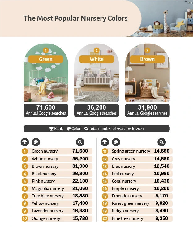 The Most Popular Nursery Colors