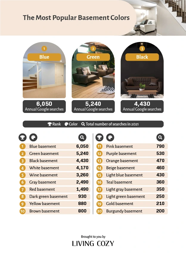 The Most Popular Basement Colors