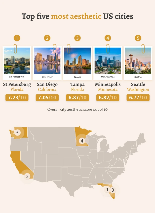 Top five most aesthetic US cities