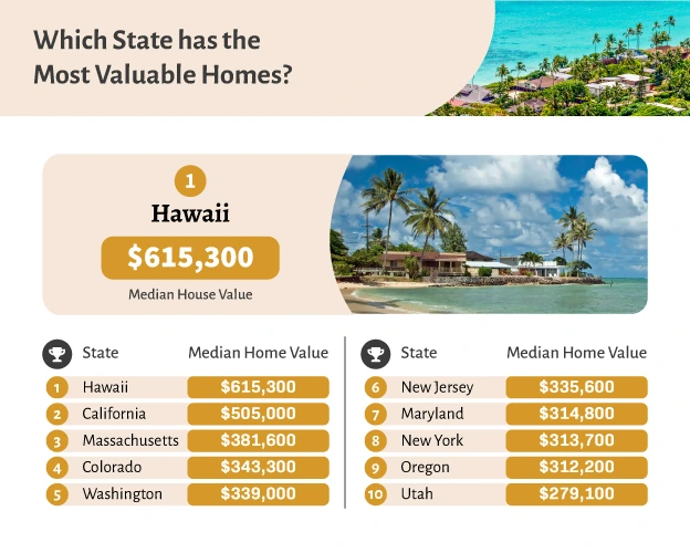 Most Valuable Homes