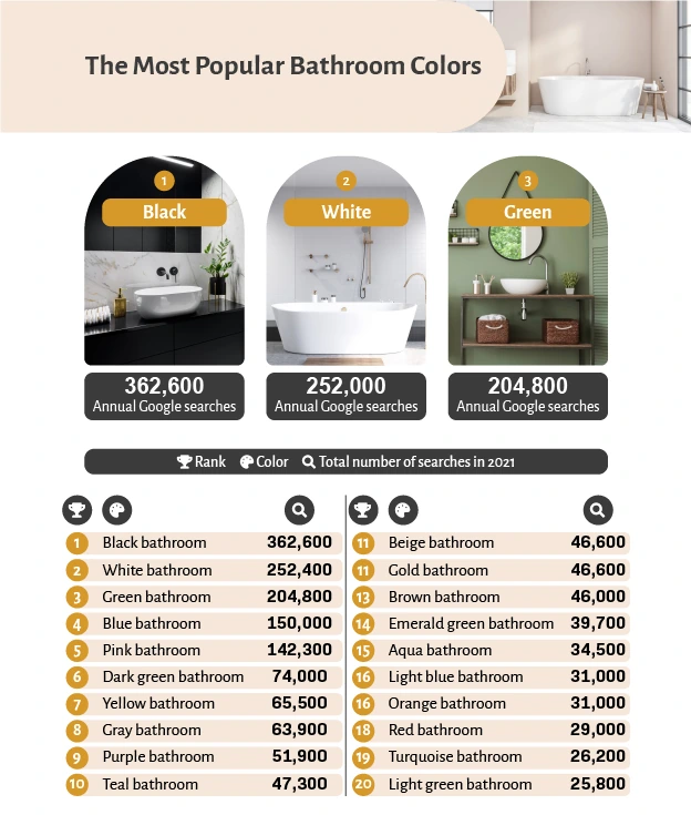 The Most Popular Bathroom Colors