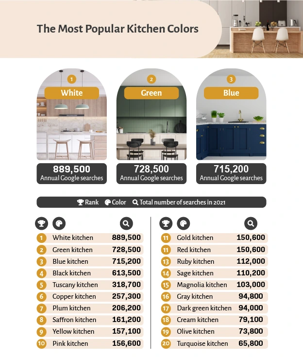The Most Popular Kitchen Colors