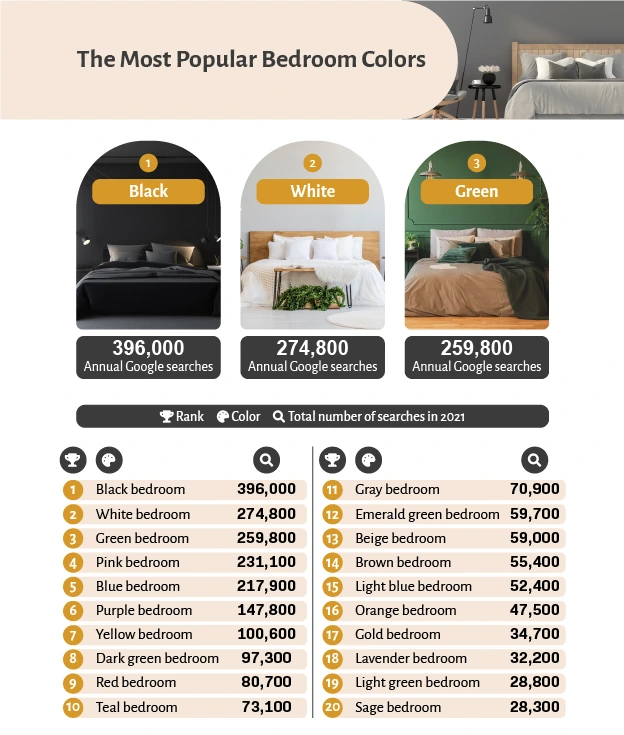 The Most Popular Bedroom Colors