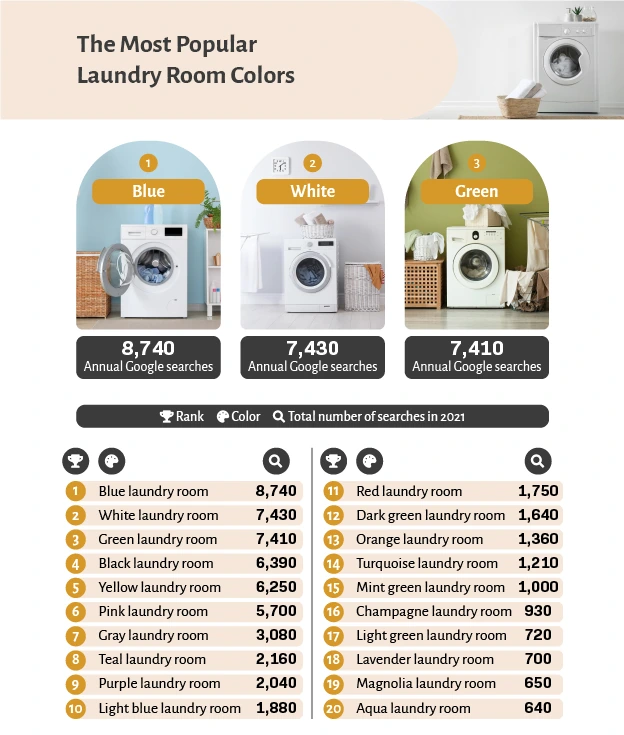 The Most Popular Laundry Room Colors