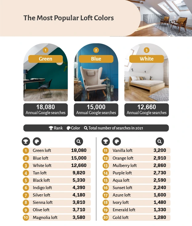 The Most Popular Loft Colors