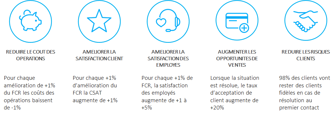 Infographie récapitulative des avantages de l'amélioration de la résolution au premier contact