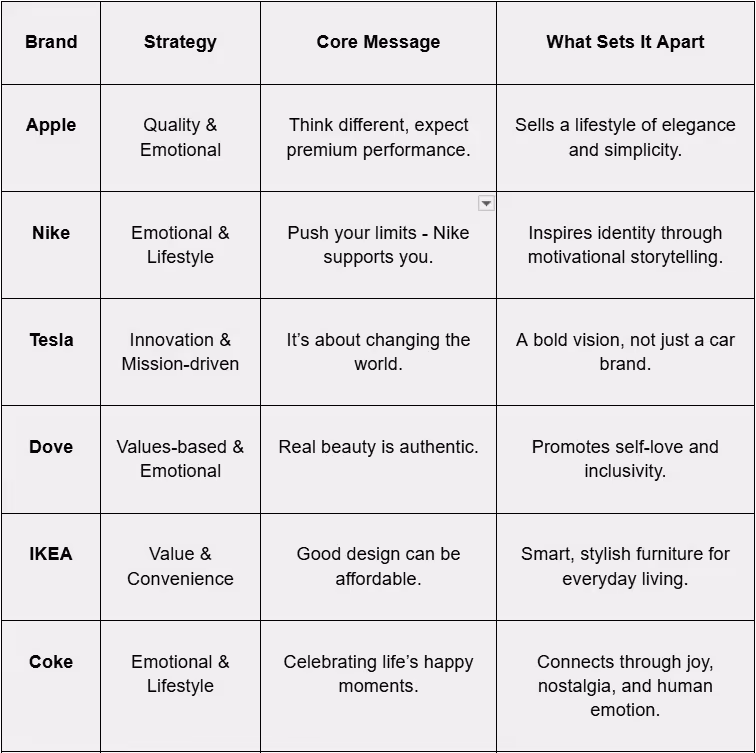 Brand Positioning Examples Table
