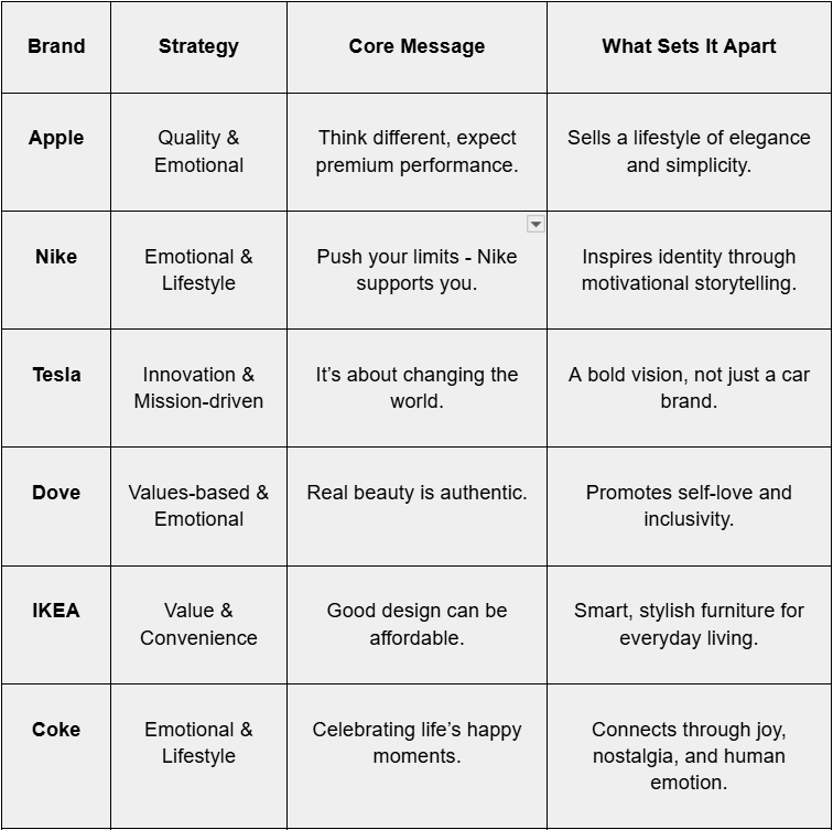 Brand Positioning Examples Table