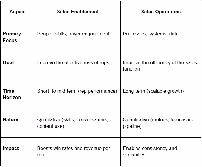 Sales Enablement vs Sales Operations