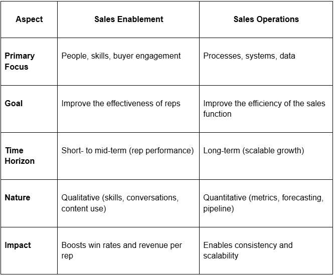 Sales Enablement vs Sales Operations