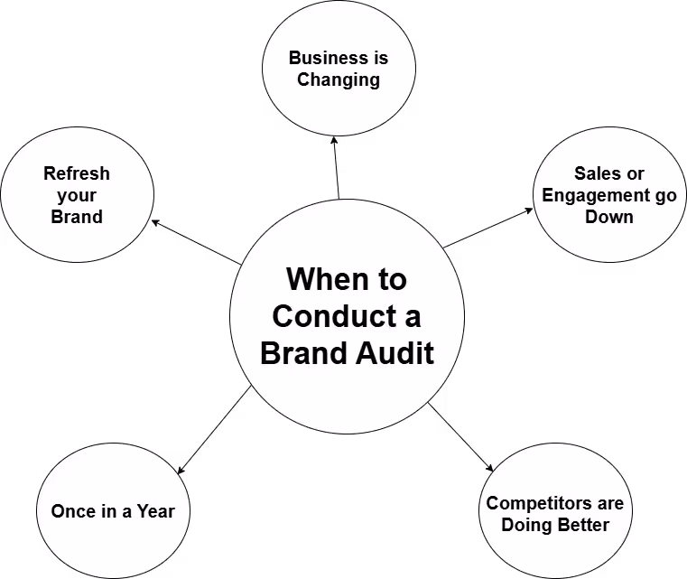 When to Conduct a Brand Audit