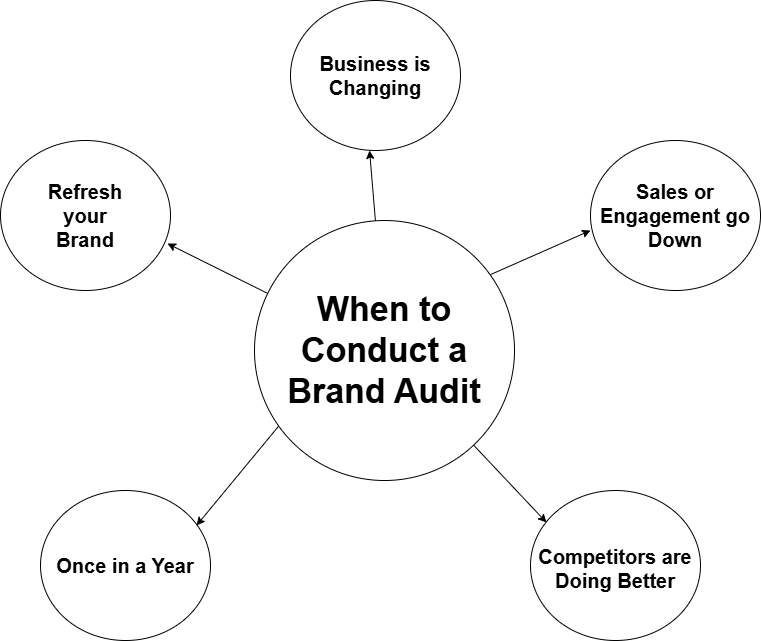When to Conduct a Brand Audit