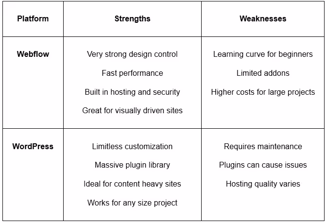 Webflow Vs. Wordpress - Strengths and Weaknesses