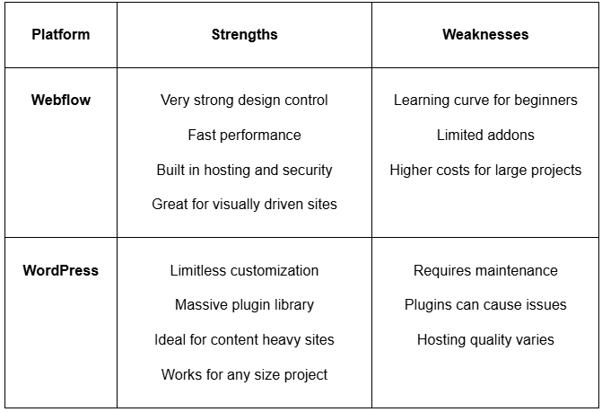 Webflow Vs. Wordpress - Strengths and Weaknesses