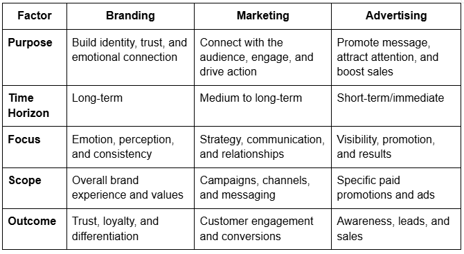 Key Differences Between Branding, Marketing, and Advertising