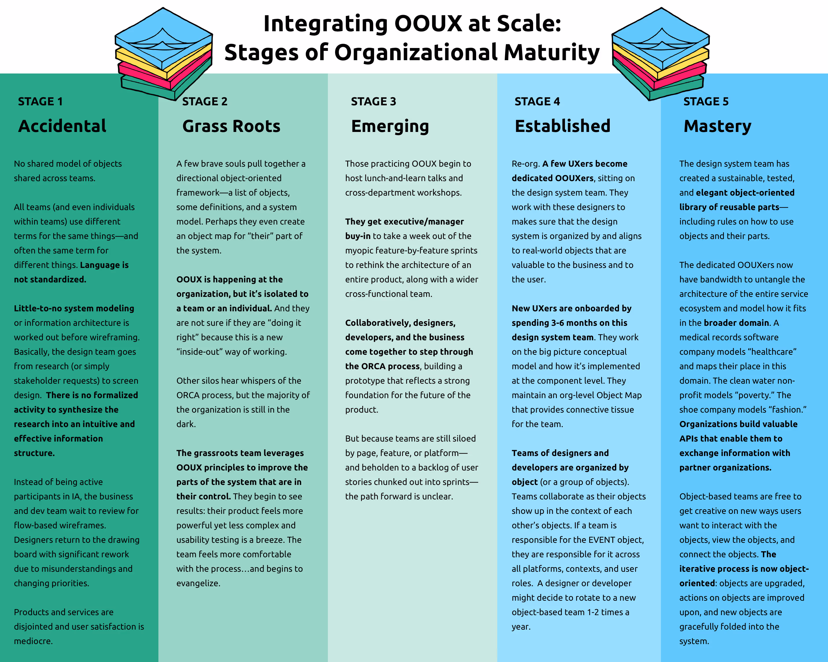 A five stage map for organization maturity.