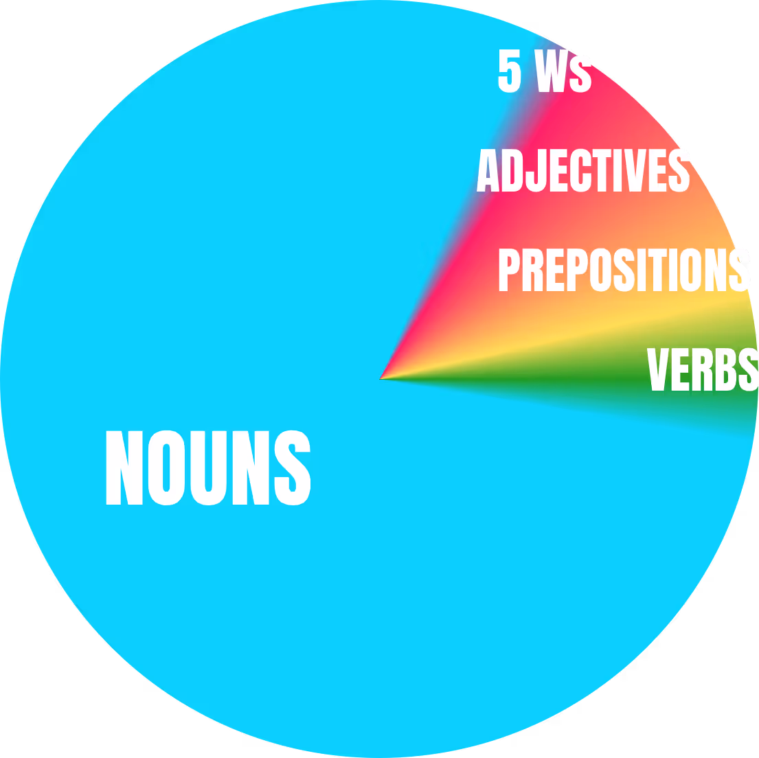 A pie chard shows 80% of the pie taken up with nouns with the remaining slivers taken up with the 5 W's, adjectives, prepositions, and verbs.
