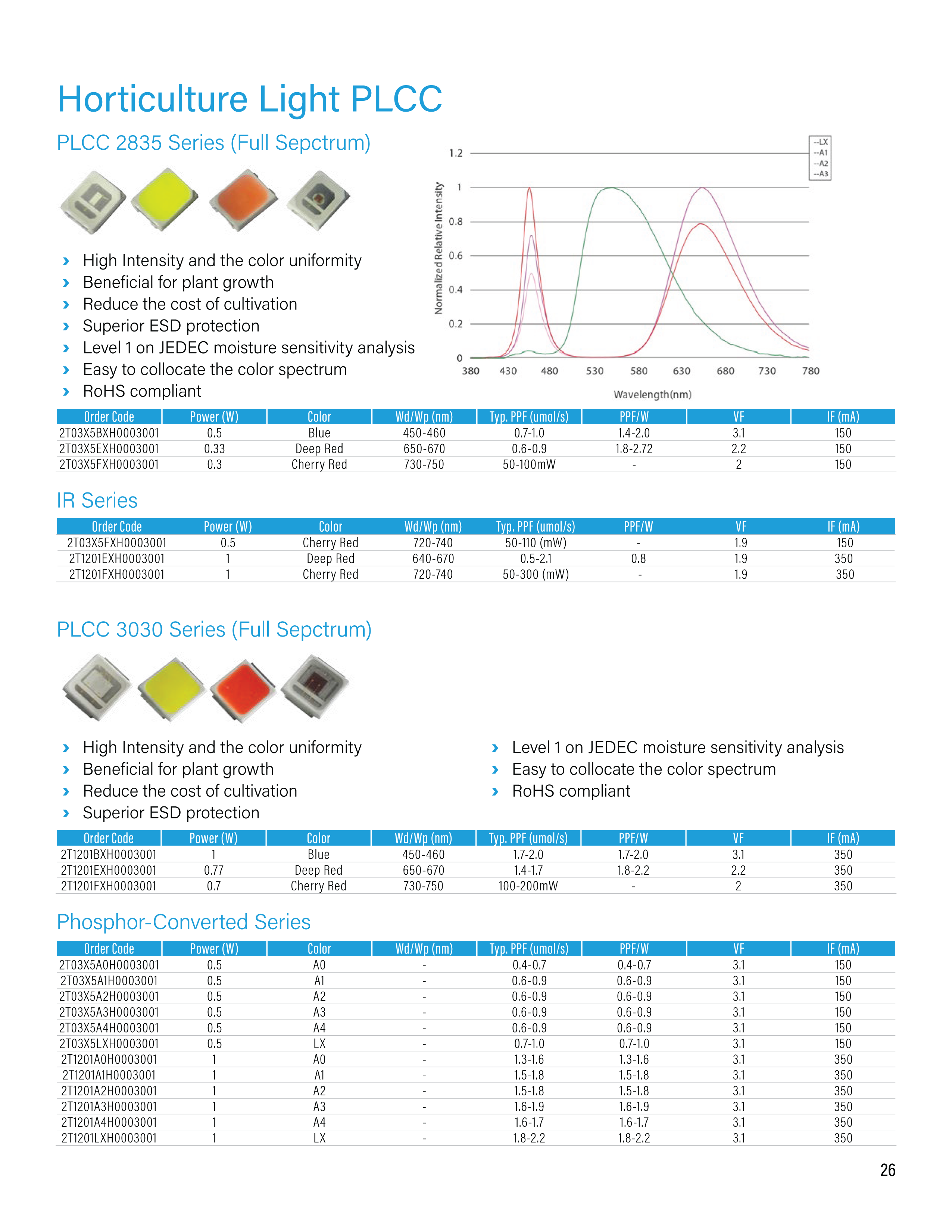 New Product LED Catalog Pg.26
