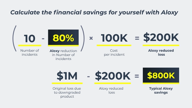 Positive ROI calculation