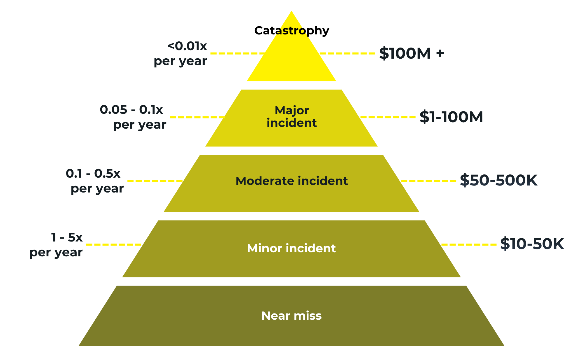 Incident pyramid: from near miss to catastrophe, with typical cost per level