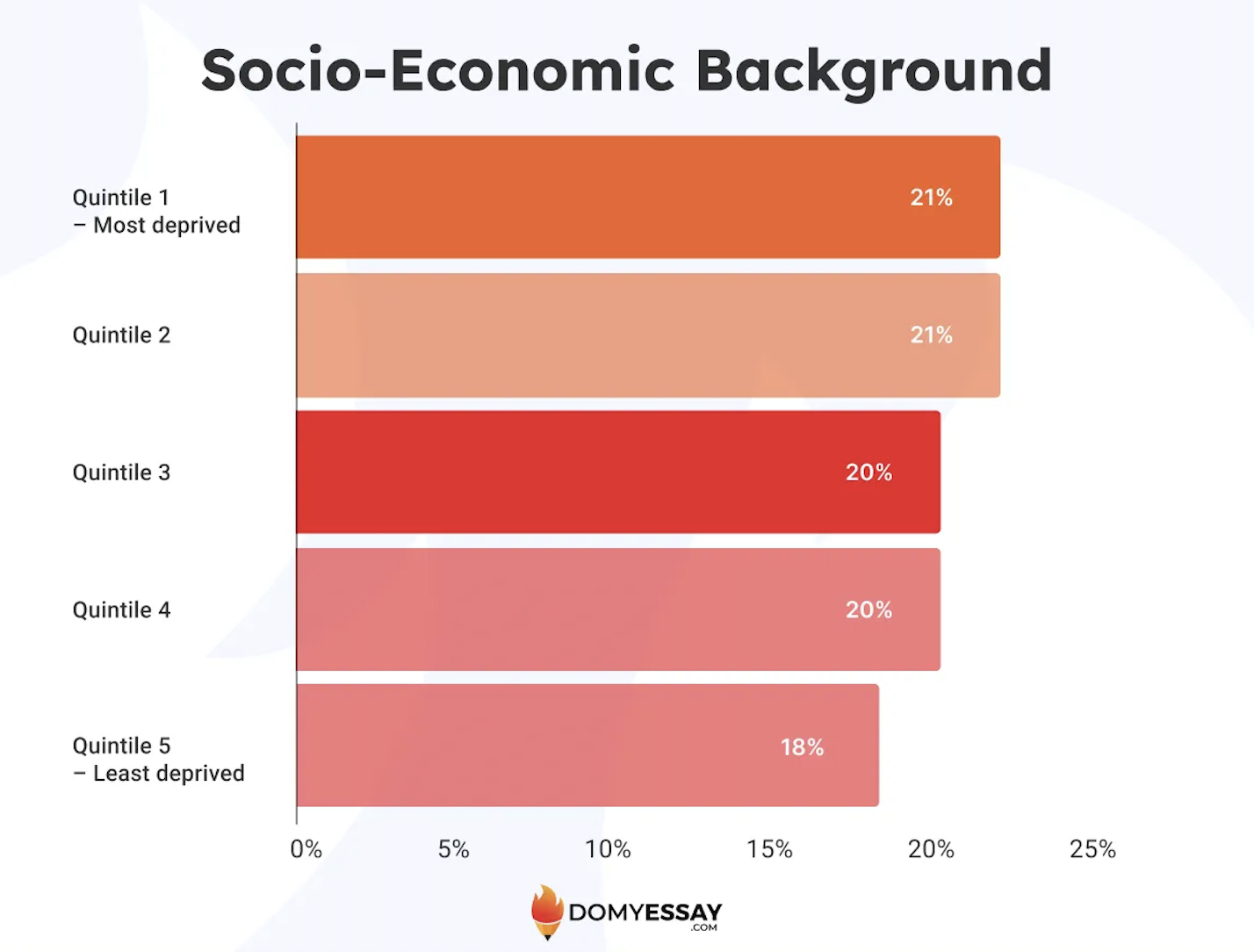 Socio-Economic Background