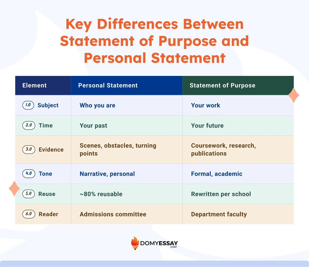 Personal Statement vs. Statement of Purpose