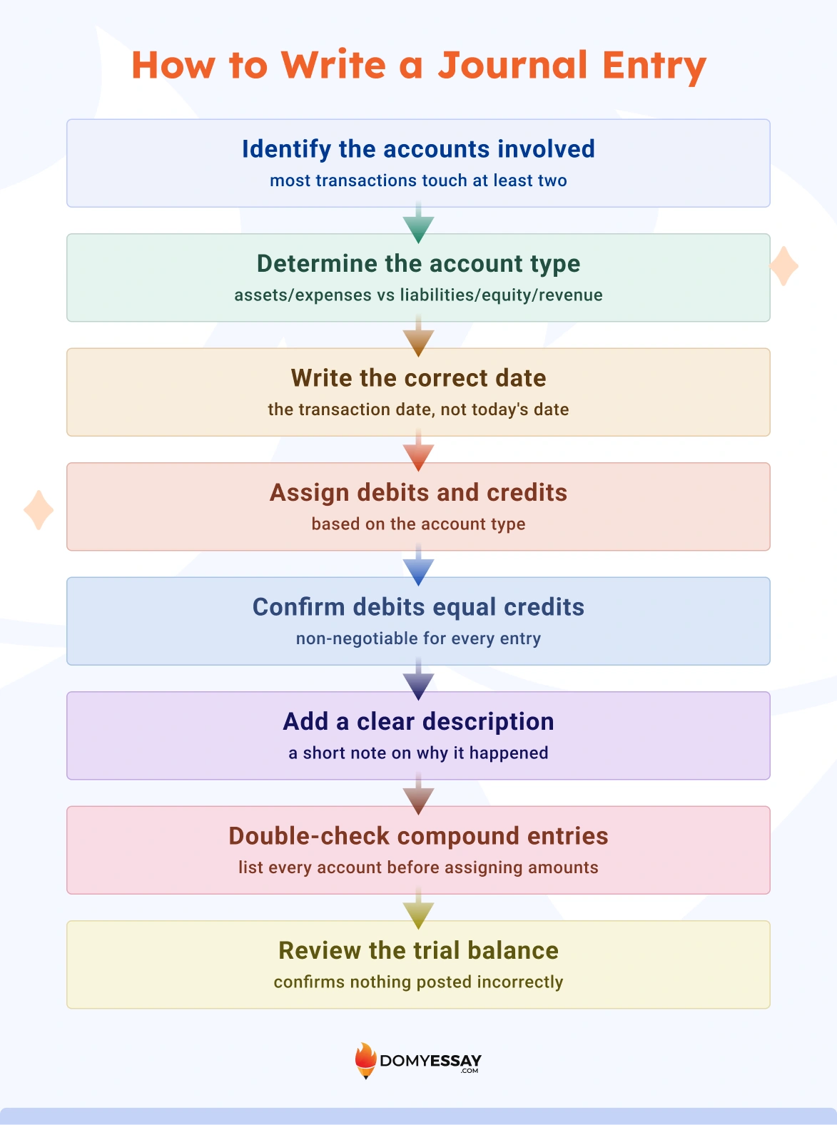 How to write a journal entry