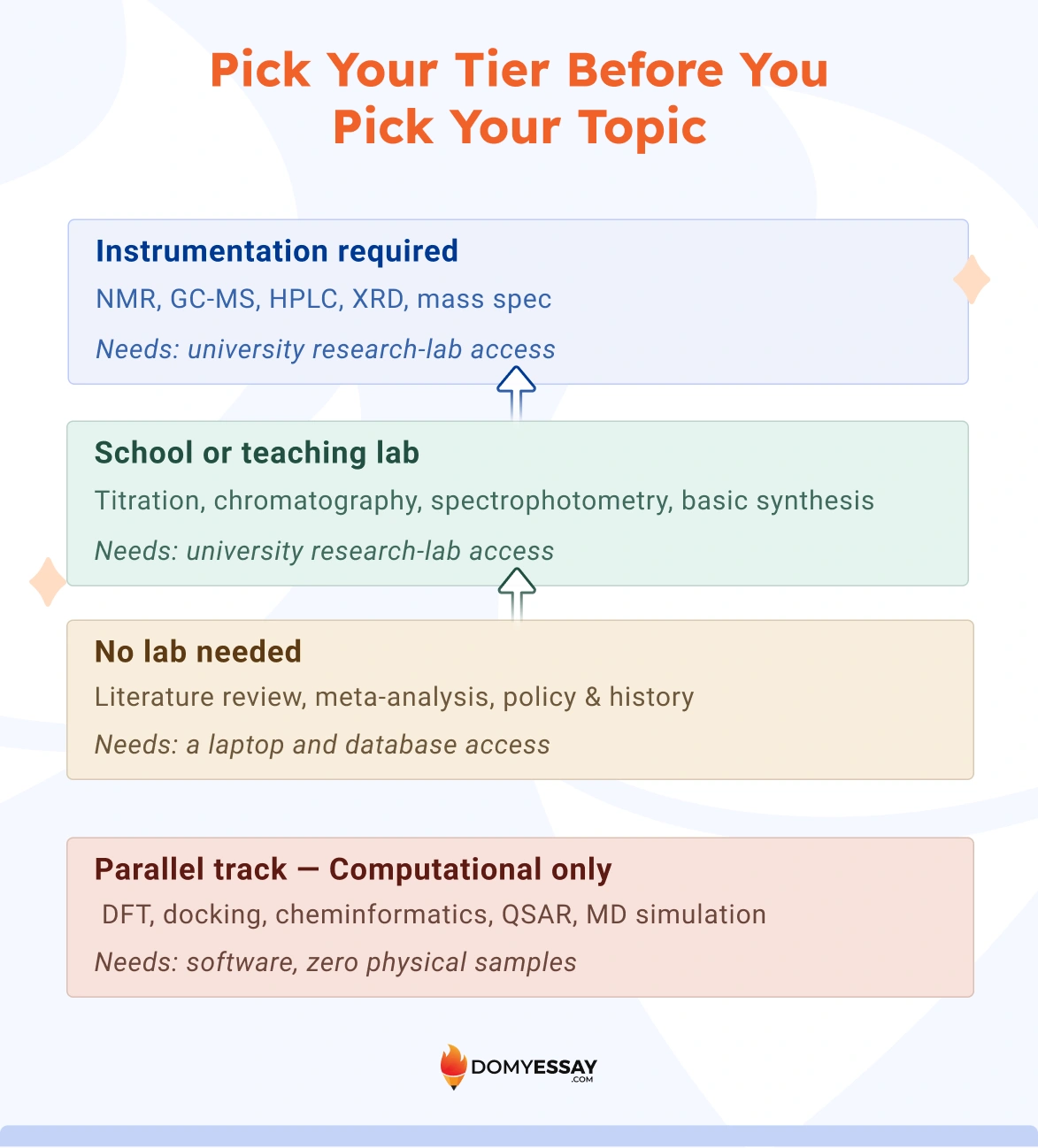 Chemistry research topics by lab access