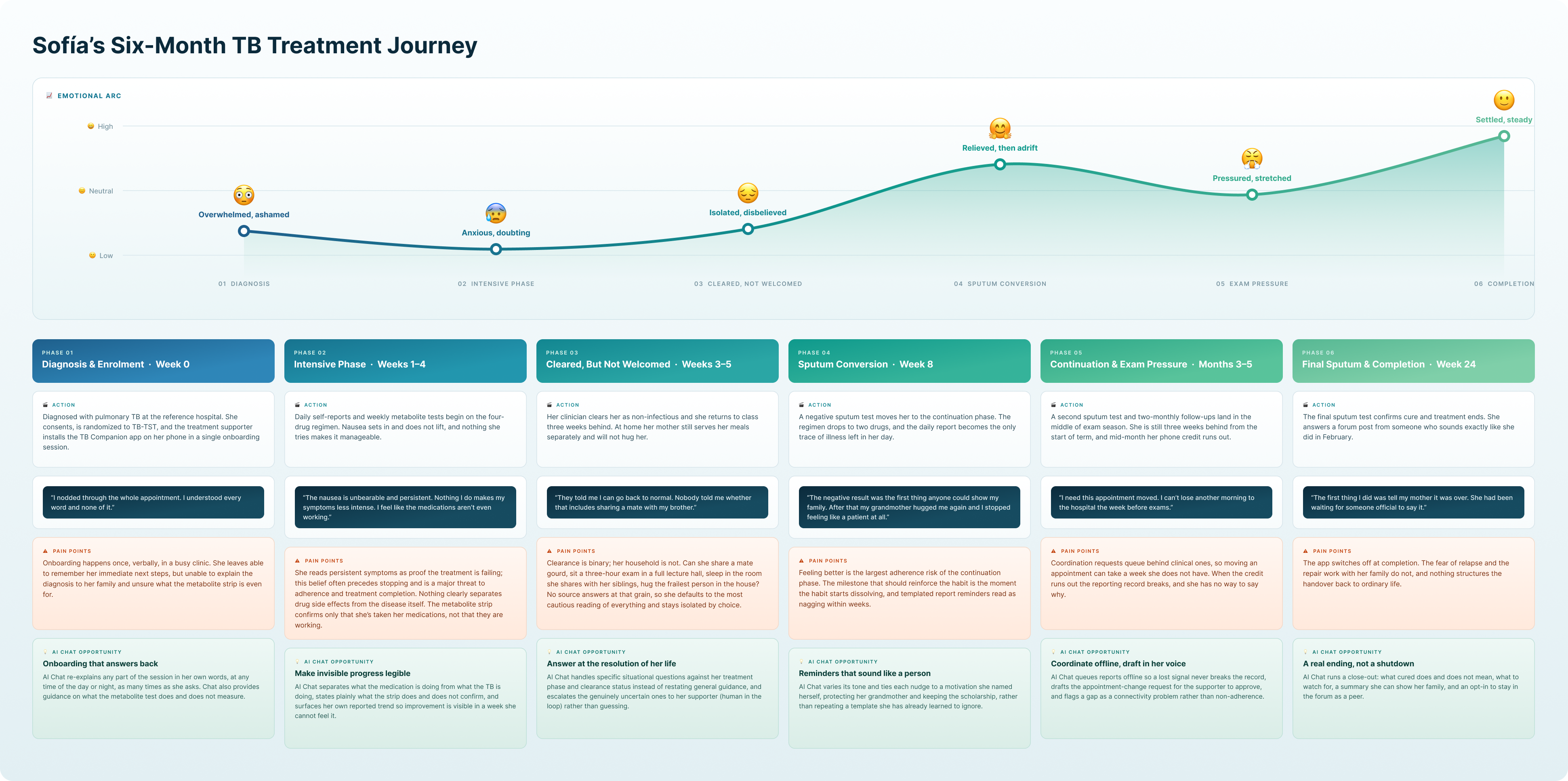Six-month tuberculosis treatment journey map for Sofía, showing emotional state, treatment milestones, barriers, opportunities, and AI-support needs.