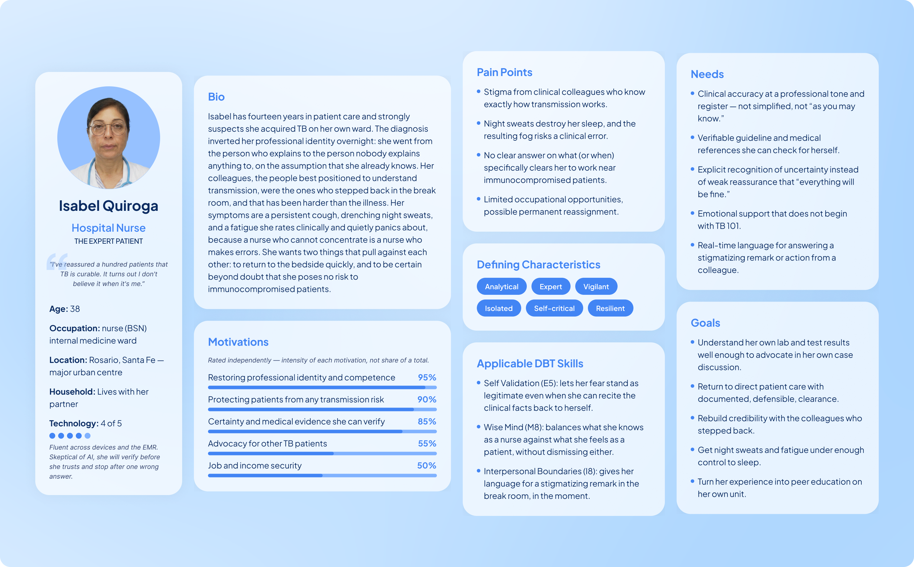 Persona profile for Isabel describing her treatment context, needs, motivations, and AI-support requirements.