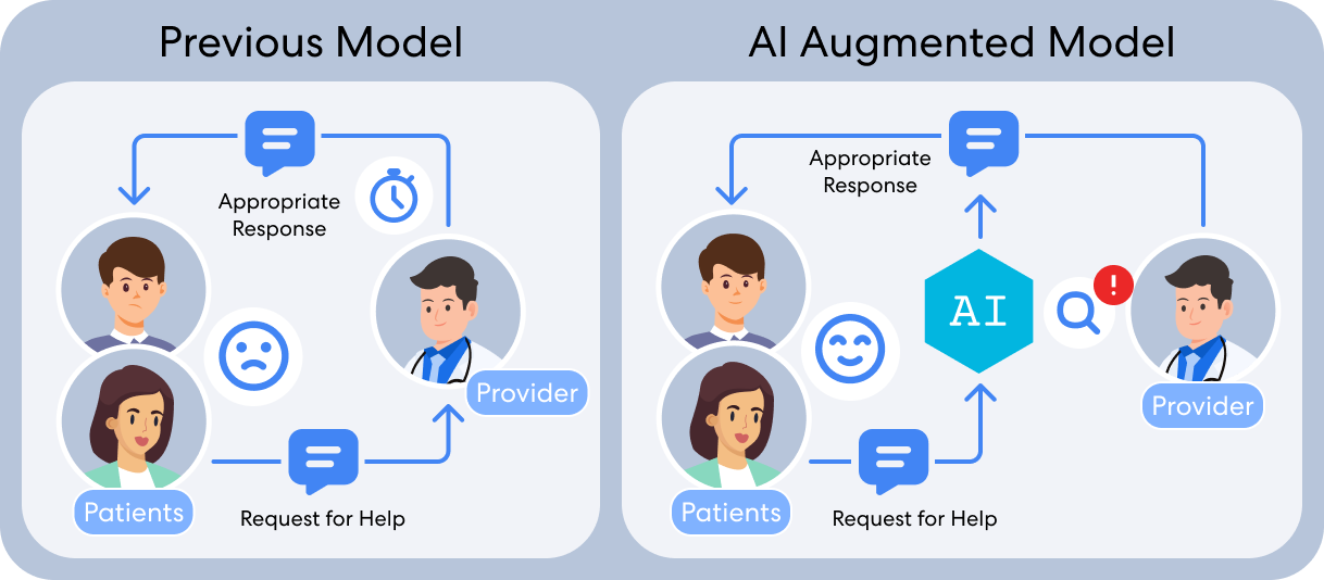 Before-and-after diagram of the message path between patient, treatment supporter, and the agent.