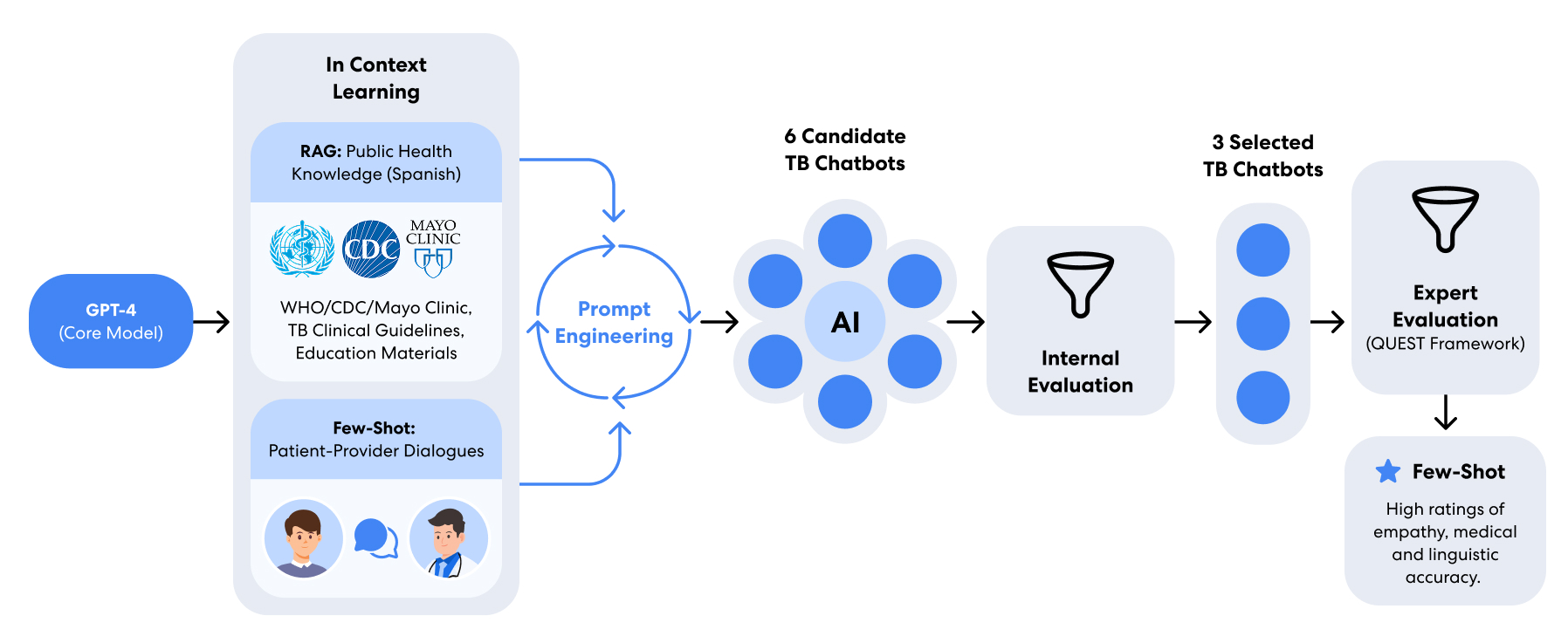 Flow diagram of the agent pipeline, narrowing six candidates to three before expert evaluation.