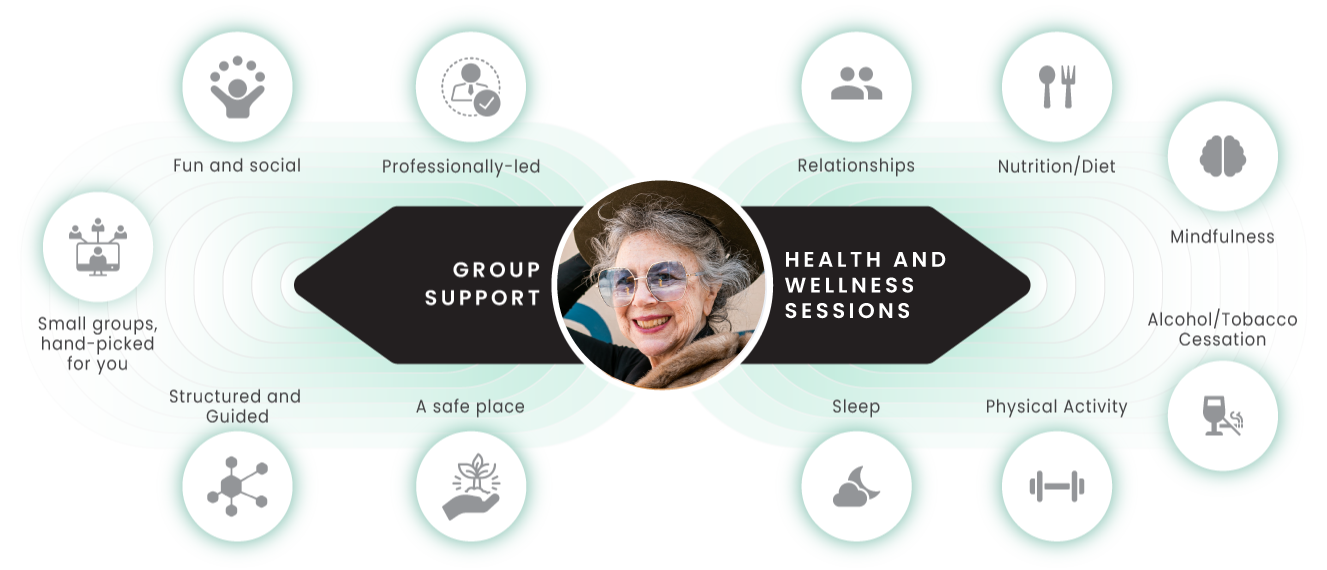 You and your group support and health and wellness paths.